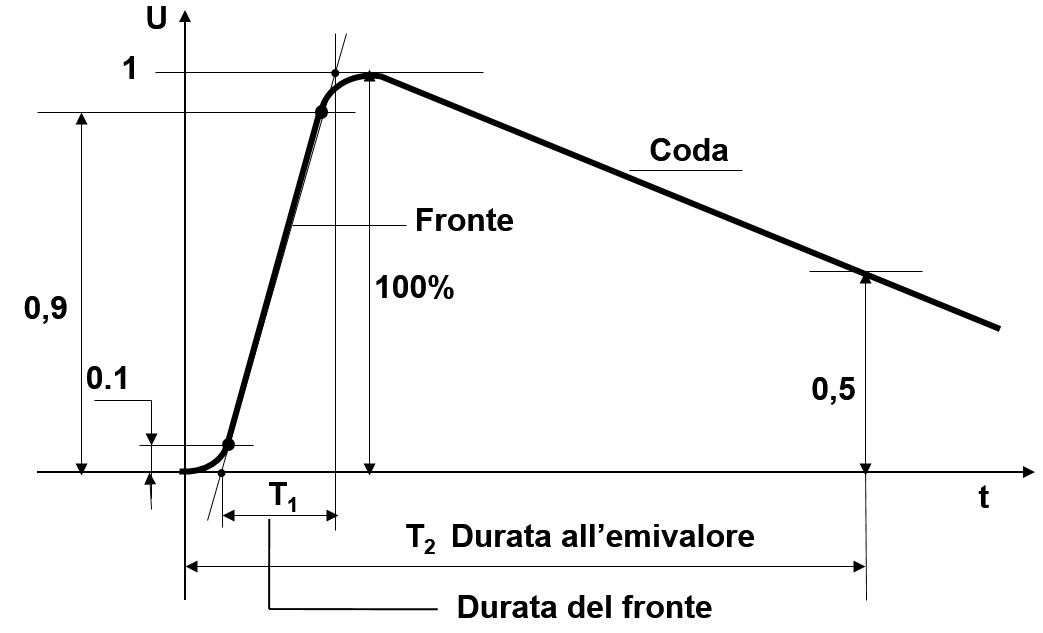 Protezione contro le sovratensioni atmosferiche nelle reti a MT della distribuzione